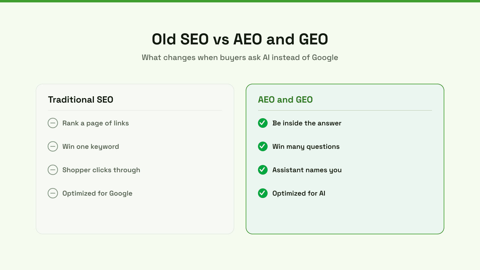 Traditional SEO versus AEO and GEO: SEO ranks a page of links and wins one keyword, while AEO and GEO put your store inside the AI answer across many buyer questions.