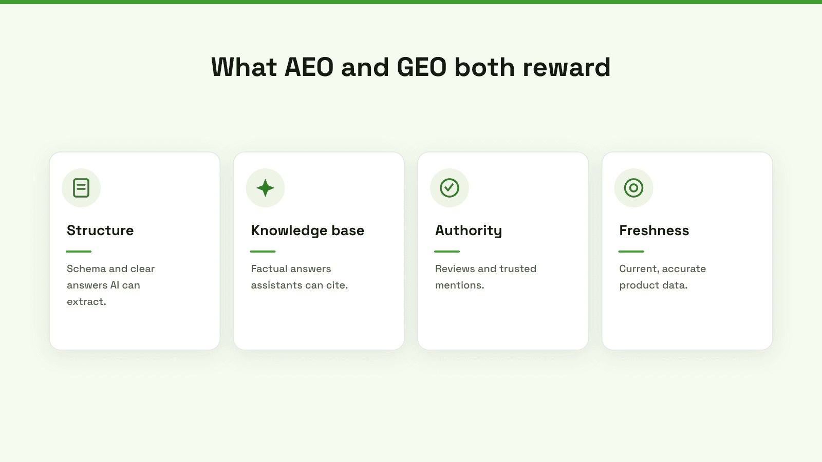 What AEO and GEO both reward: clear structure and schema, a citable knowledge base, authority signals like reviews, and fresh accurate product data.