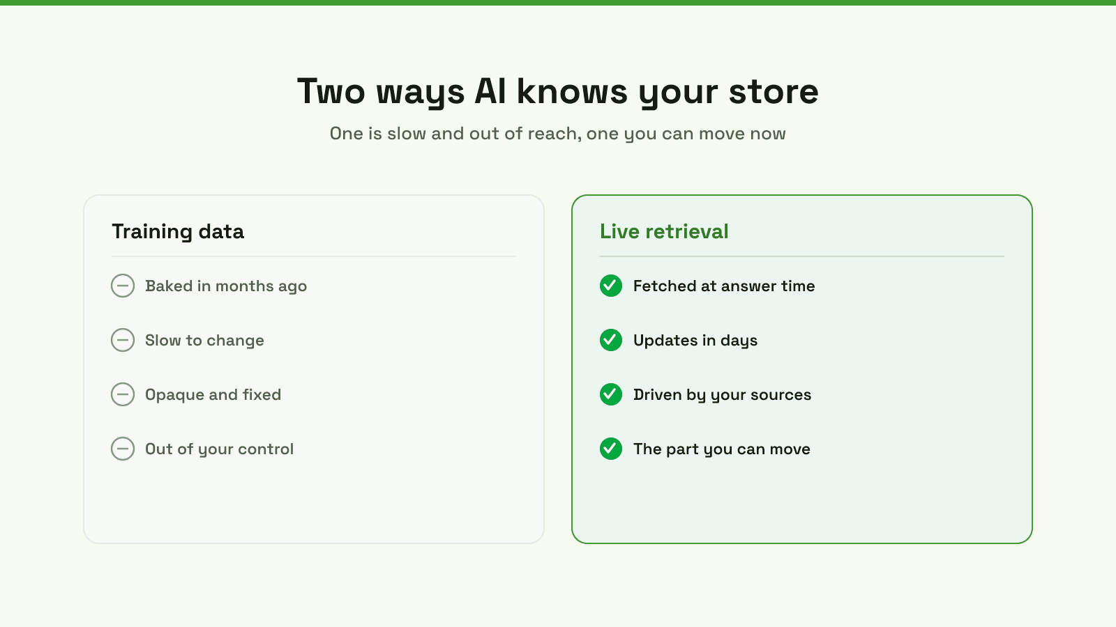 Two ways AI knows your store: training data is baked in months ago and out of your control, while live retrieval is fetched at answer time and is the part you can move.