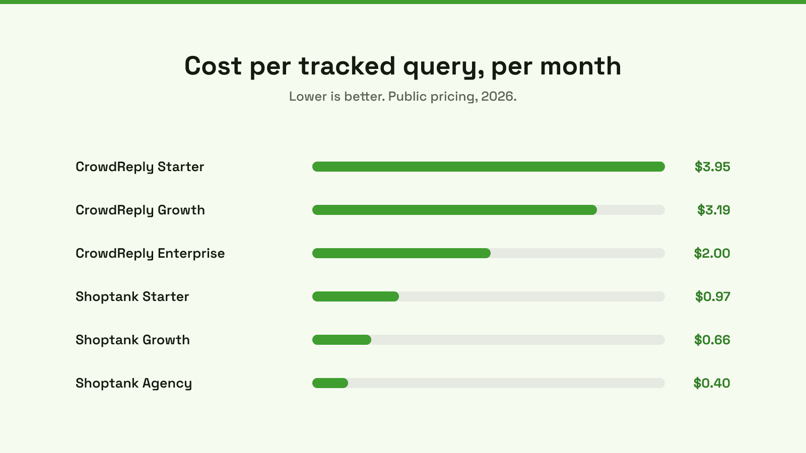 Cost per tracked query per month: CrowdReply Starter $3.95, Growth $3.19, Enterprise $2.00, versus Shoptank Starter $0.97, Growth $0.66, Agency $0.40.