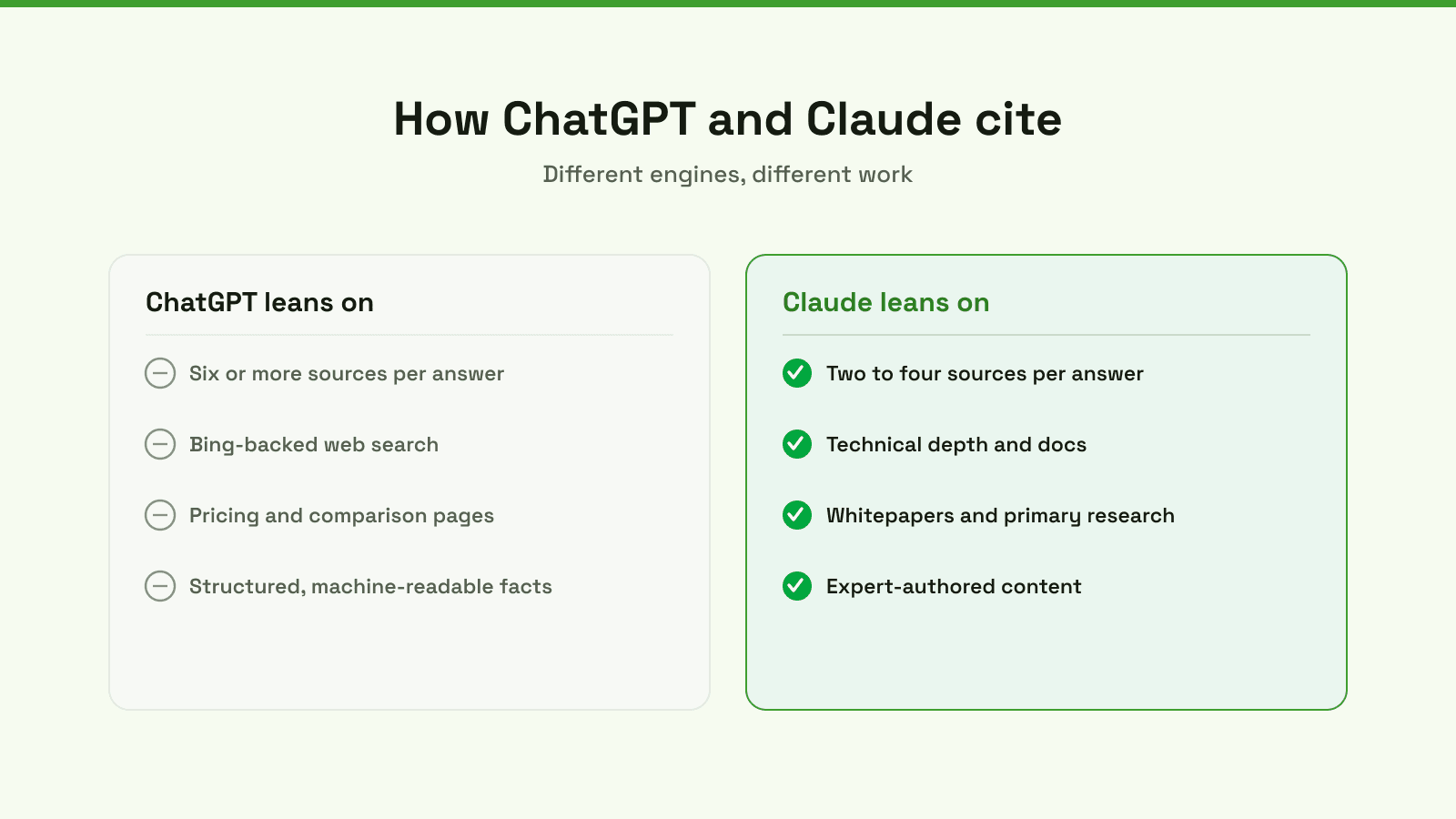 ChatGPT versus Claude citation dynamics: ChatGPT cites more sources and leans on structured pricing and comparison pages; Claude is selective and weights technical depth and expert content.
