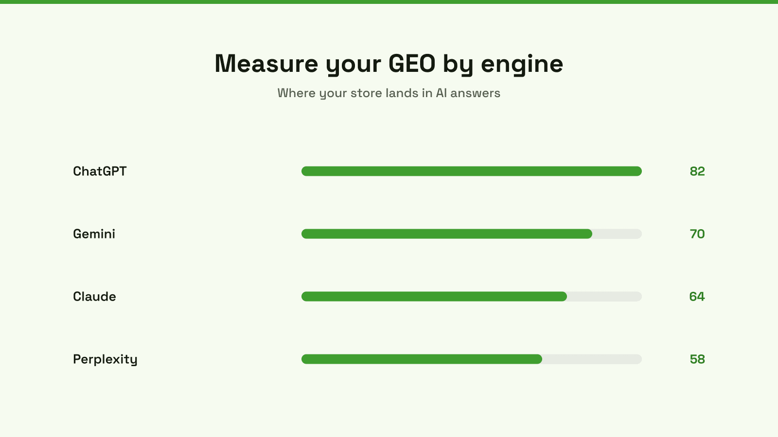Measuring GEO by engine: your store's AI visibility score across ChatGPT, Gemini, Claude and Perplexity.