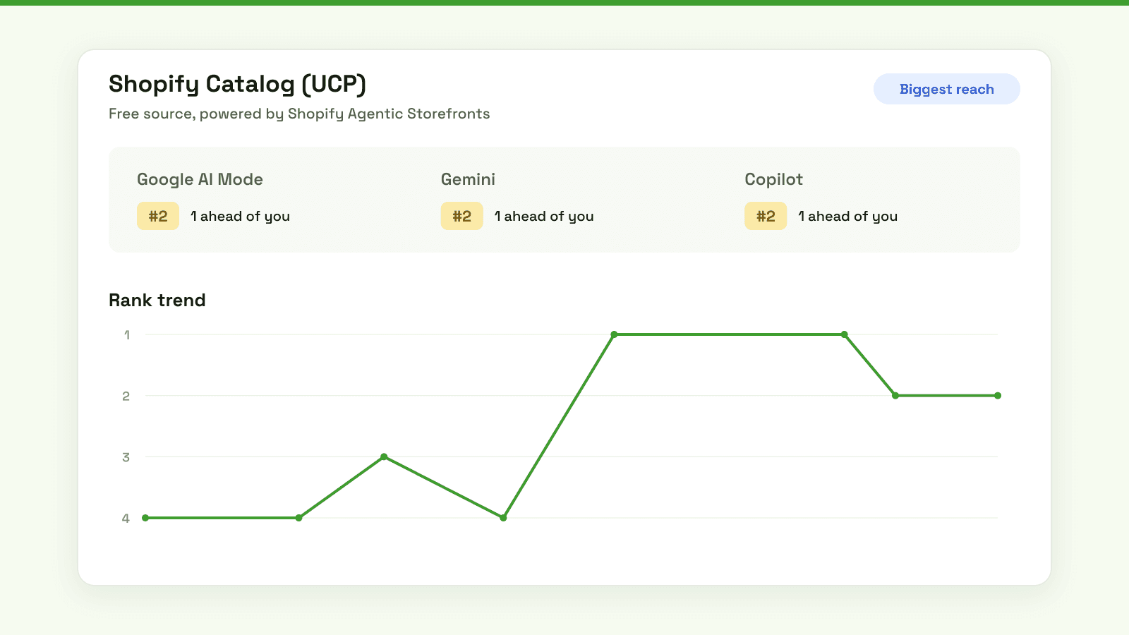 Shoptank showing Shopify Catalog (UCP) rank of number 2 across Google AI Mode, Gemini and Copilot, with a rank trend chart.
