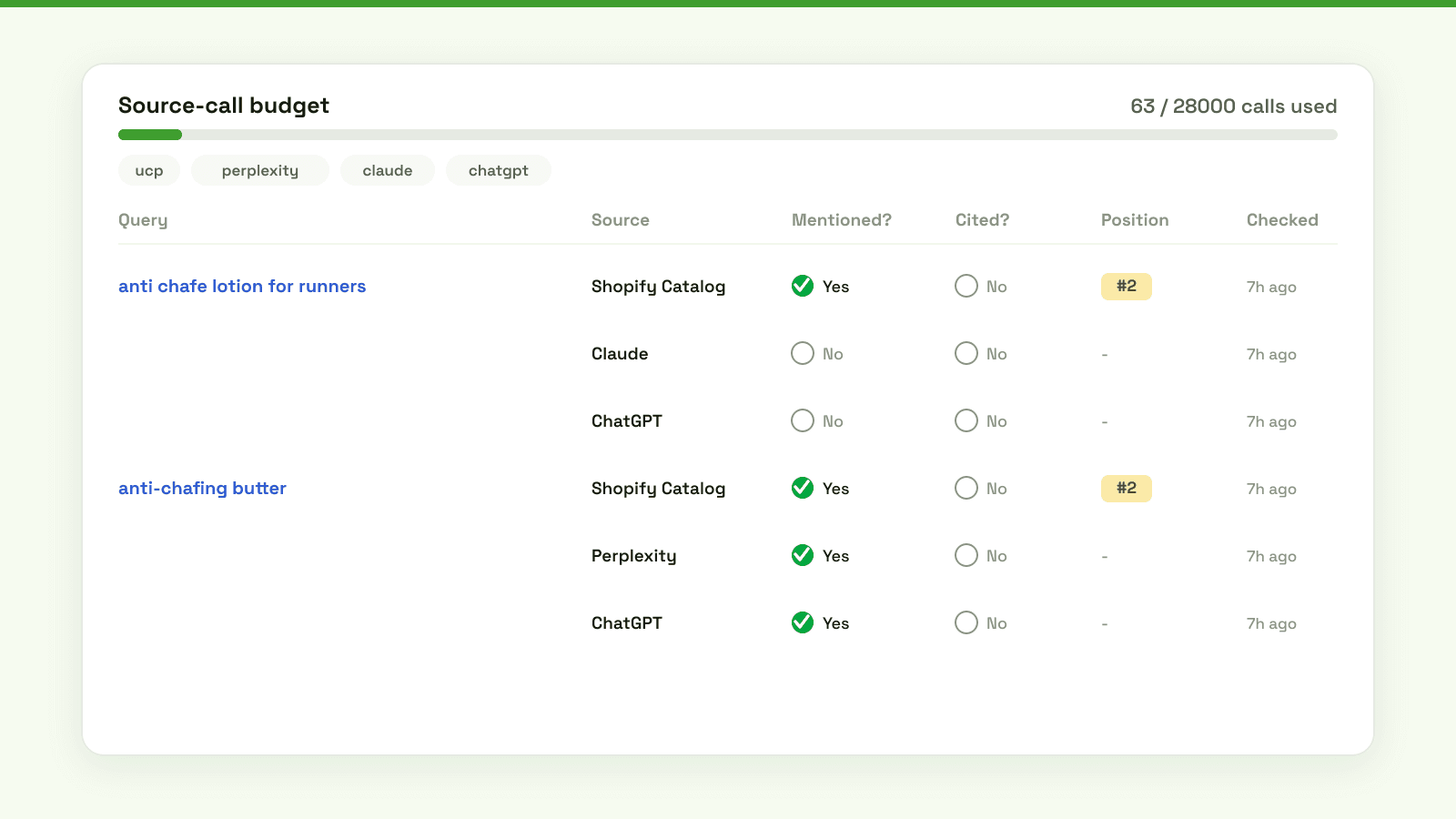 Shoptank per-query tracking table showing mentioned, cited and position for each source across several buyer queries.