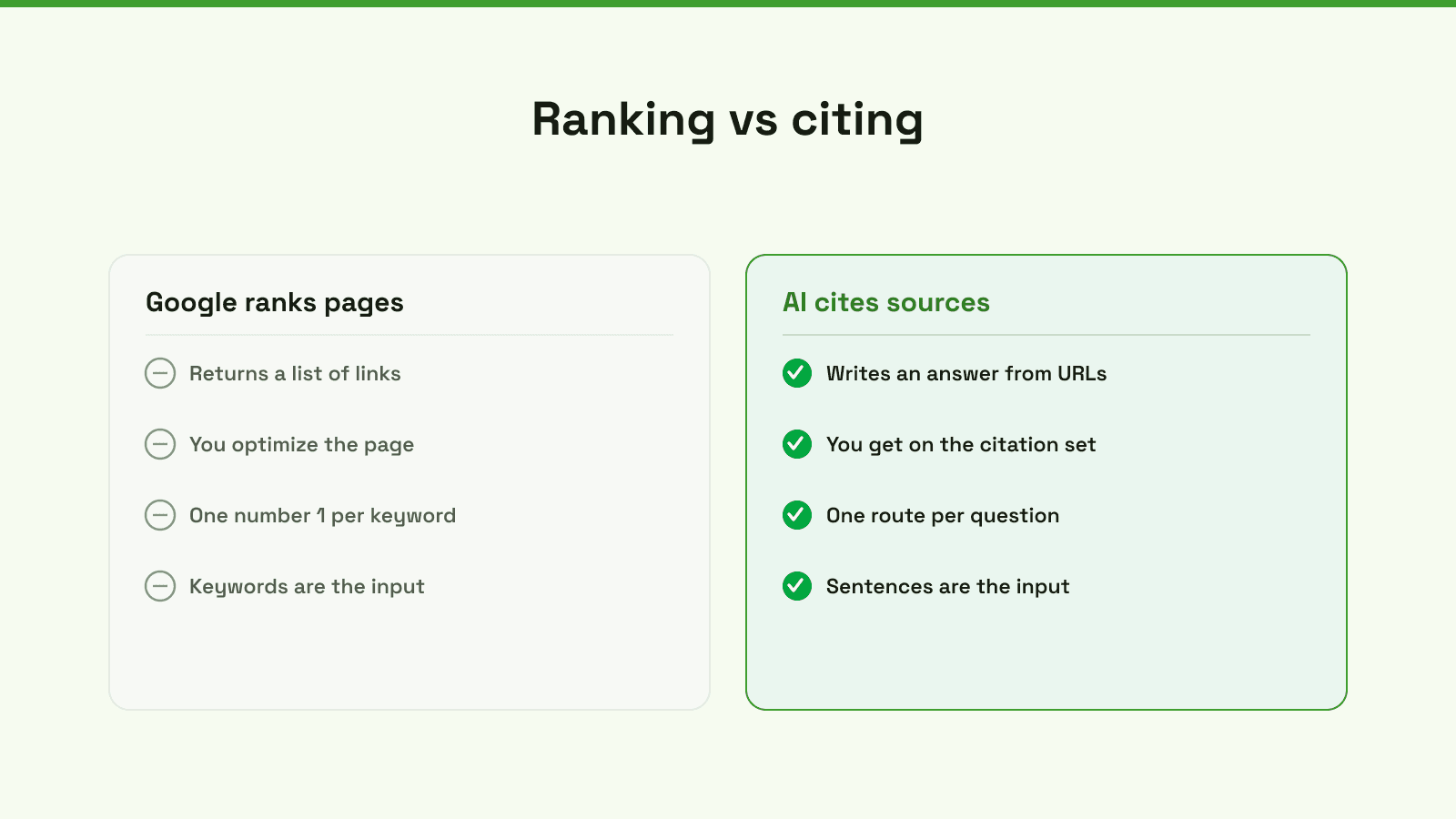 Ranking versus citing: Google returns a list of links and one number 1 per keyword, while an AI assistant writes an answer from cited URLs and gives one route per question.