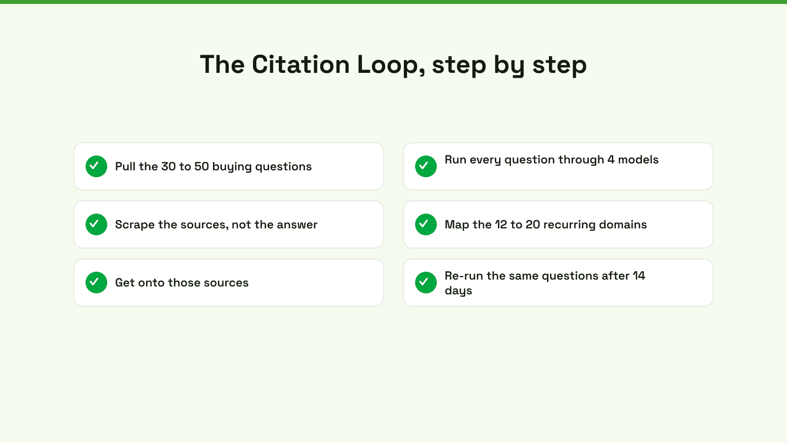 The Citation Loop, step by step: pull the buying questions, run every question through four models, scrape the sources, map the recurring domains, get onto those sources, re-run after 14 days.