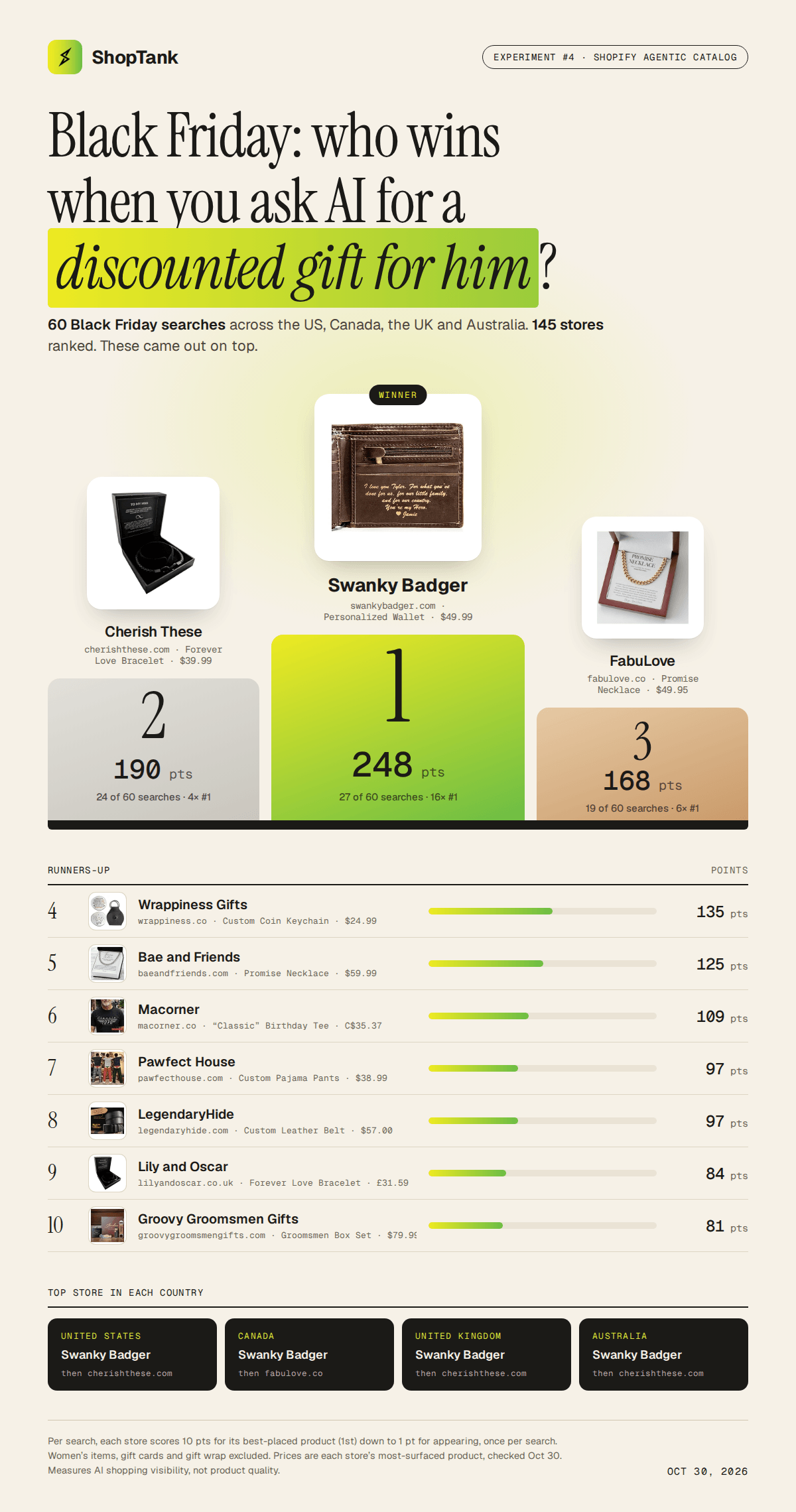 Black Friday gift-for-him stores AI shopping podium: 1st Swanky Badger (swankybadger.com) 248 points, 2nd Cherish These (cherishthese.com) 190, 3rd FabuLove (fabulove.co) 168, plus runners-up 4 to 10.