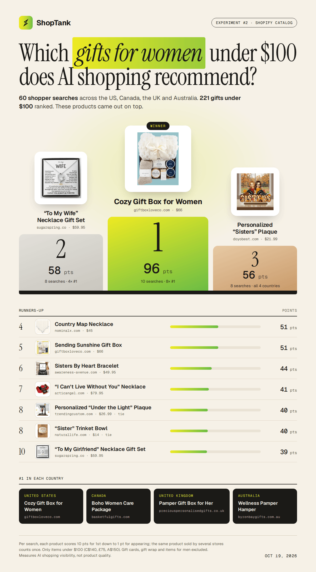 Gifts for women under $100 AI shopping podium: 1st Cozy Gift Box for Women (giftboxloveco.com) 96 points, 2nd To My Wife Necklace Gift Set (sugarspring.co) 58, 3rd Personalized Sisters Plaque (doyobest.com) 56, plus runners-up 4 to 10.