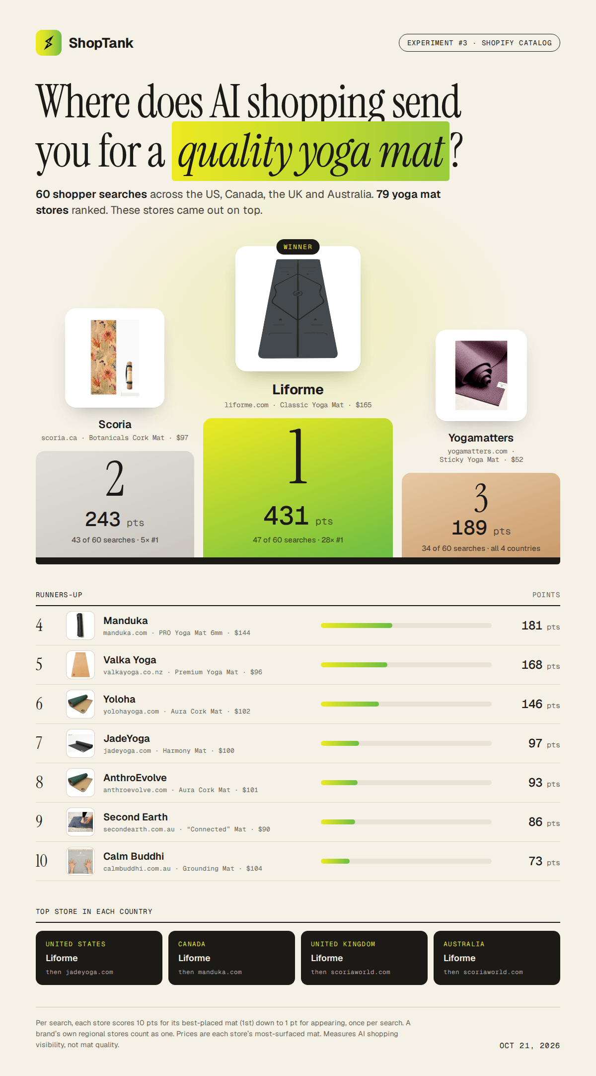 Yoga mat stores AI shopping podium: 1st Liforme (liforme.com) 431 points, 2nd Scoria (scoria.ca) 243, 3rd Yogamatters (yogamatters.com) 189, plus runners-up 4 to 10.