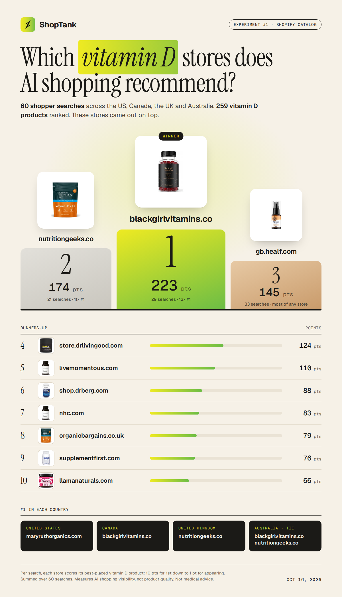 Shoptank’s vendor ranking graphic showing Black Girl Vitamins, Nutrition Geeks and Healf on a podium